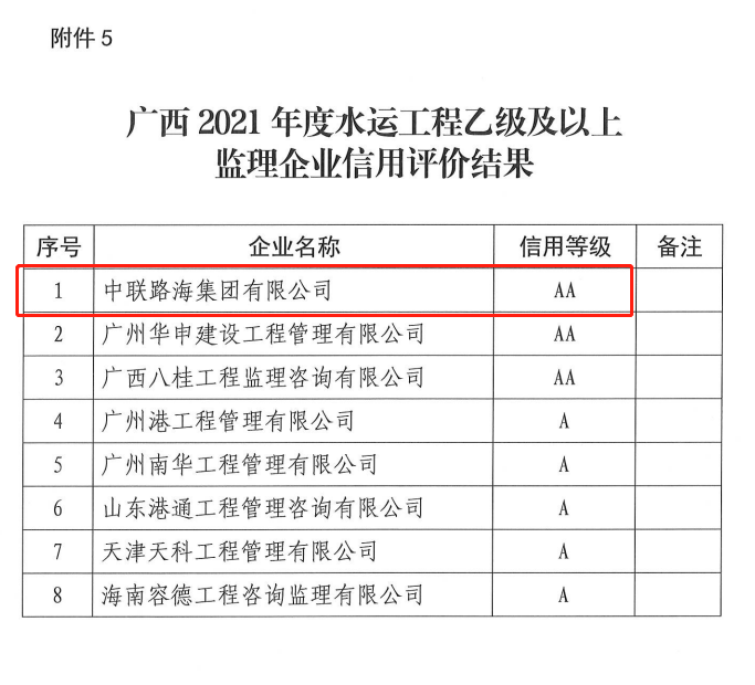尊龙时凯获得广西2021年度水运工程乙级及以上监理企业信用评价等级最高级